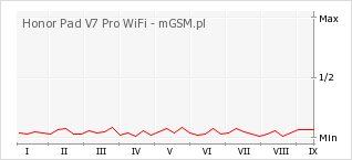 Wykres zmian popularności telefonu Honor Pad V7 Pro WiFi