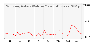 Wykres zmian popularności telefonu Samsung Galaxy Watch4 Classic 42mm