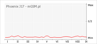 Wykres zmian popularności telefonu Phoenix J17
