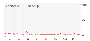 Wykres zmian popularności telefonu Teclast A10H