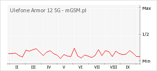 Wykres zmian popularności telefonu Ulefone Armor 12 5G