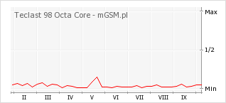 Wykres zmian popularności telefonu Teclast 98 Octa Core