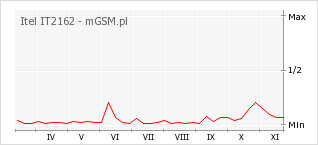 Wykres zmian popularności telefonu Itel IT2162