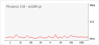 Wykres zmian popularności telefonu Phoenix J18