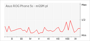 Wykres zmian popularności telefonu Asus ROG Phone 5s