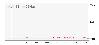 Wykres zmian popularności telefonu I Kall Z1