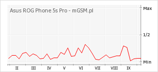Wykres zmian popularności telefonu Asus ROG Phone 5s Pro