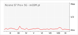 Wykres zmian popularności telefonu Nzone S7 Pro+ 5G