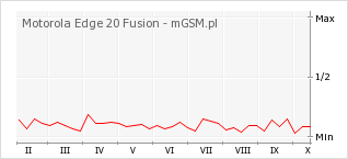 Wykres zmian popularności telefonu Motorola Edge 20 Fusion