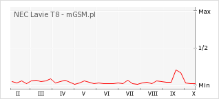 Wykres zmian popularności telefonu NEC Lavie T8