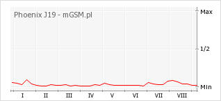Wykres zmian popularności telefonu Phoenix J19