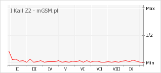 Wykres zmian popularności telefonu I Kall Z2