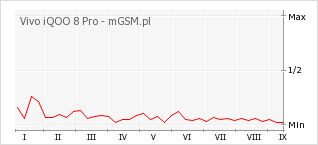Wykres zmian popularności telefonu Vivo iQOO 8 Pro