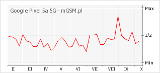 Wykres zmian popularności telefonu Google Pixel 5a 5G
