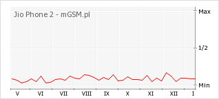 Wykres zmian popularności telefonu Jio Phone 2