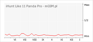 Wykres zmian popularności telefonu iHunt Like 11 Panda Pro