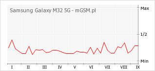 Wykres zmian popularności telefonu Samsung Galaxy M32 5G