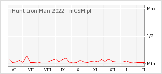 Wykres zmian popularności telefonu iHunt Iron Man 2022