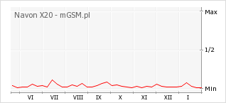 Wykres zmian popularności telefonu Navon X20