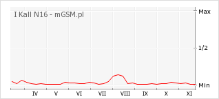 Wykres zmian popularności telefonu I Kall N16