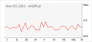 Wykres zmian popularności telefonu Vivo Y21 2021
