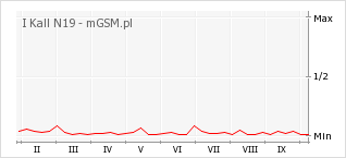 Wykres zmian popularności telefonu I Kall N19