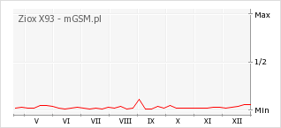Wykres zmian popularności telefonu Ziox X93