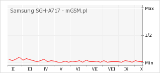 Wykres zmian popularności telefonu Samsung SGH-A717