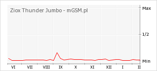 Wykres zmian popularności telefonu Ziox Thunder Jumbo