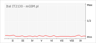 Wykres zmian popularności telefonu Itel IT2130