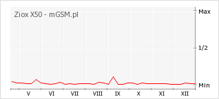 Wykres zmian popularności telefonu Ziox X50