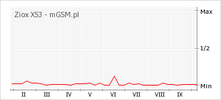 Wykres zmian popularności telefonu Ziox X53