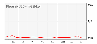 Wykres zmian popularności telefonu Phoenix J20