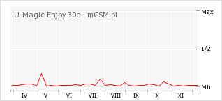 Wykres zmian popularności telefonu U-Magic Enjoy 30e