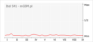 Wykres zmian popularności telefonu Itel S41