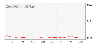 Wykres zmian popularności telefonu Ziox X63