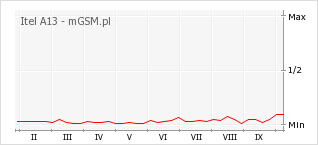 Wykres zmian popularności telefonu Itel A13