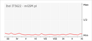 Wykres zmian popularności telefonu Itel IT5622