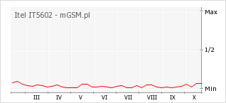 Wykres zmian popularności telefonu Itel IT5602