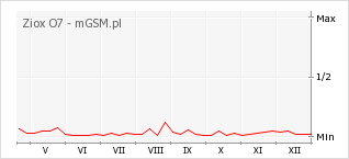 Wykres zmian popularności telefonu Ziox O7