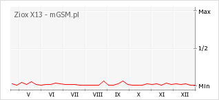 Wykres zmian popularności telefonu Ziox X13