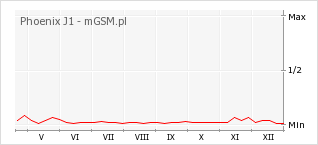 Wykres zmian popularności telefonu Phoenix J1