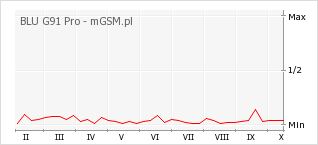 Wykres zmian popularności telefonu BLU G91 Pro