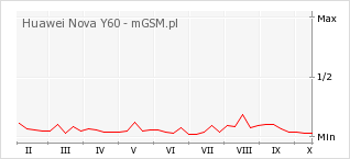 Wykres zmian popularności telefonu Huawei Nova Y60