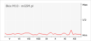 Wykres zmian popularności telefonu Bkix M10