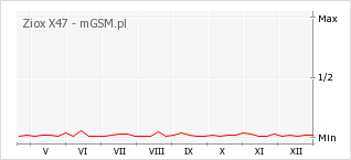 Wykres zmian popularności telefonu Ziox X47