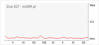 Wykres zmian popularności telefonu Ziox X27