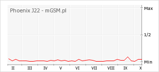 Wykres zmian popularności telefonu Phoenix J22