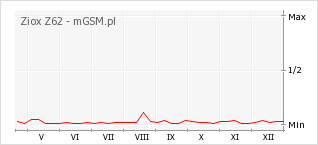 Wykres zmian popularności telefonu Ziox Z62
