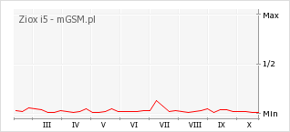 Wykres zmian popularności telefonu Ziox i5